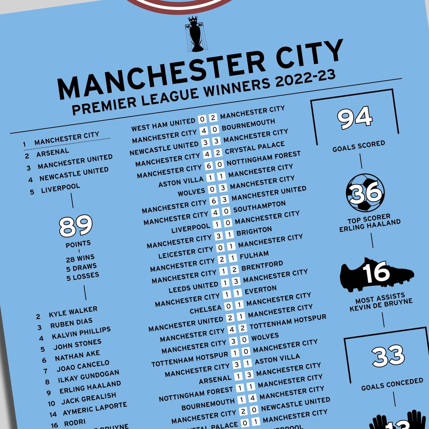Manchester City 2022-23 Premier League Winning Poster
