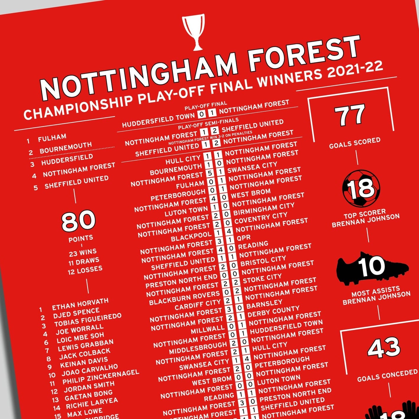 Nottingham Forest 2021-22 Championship Play-Off Winning Poster