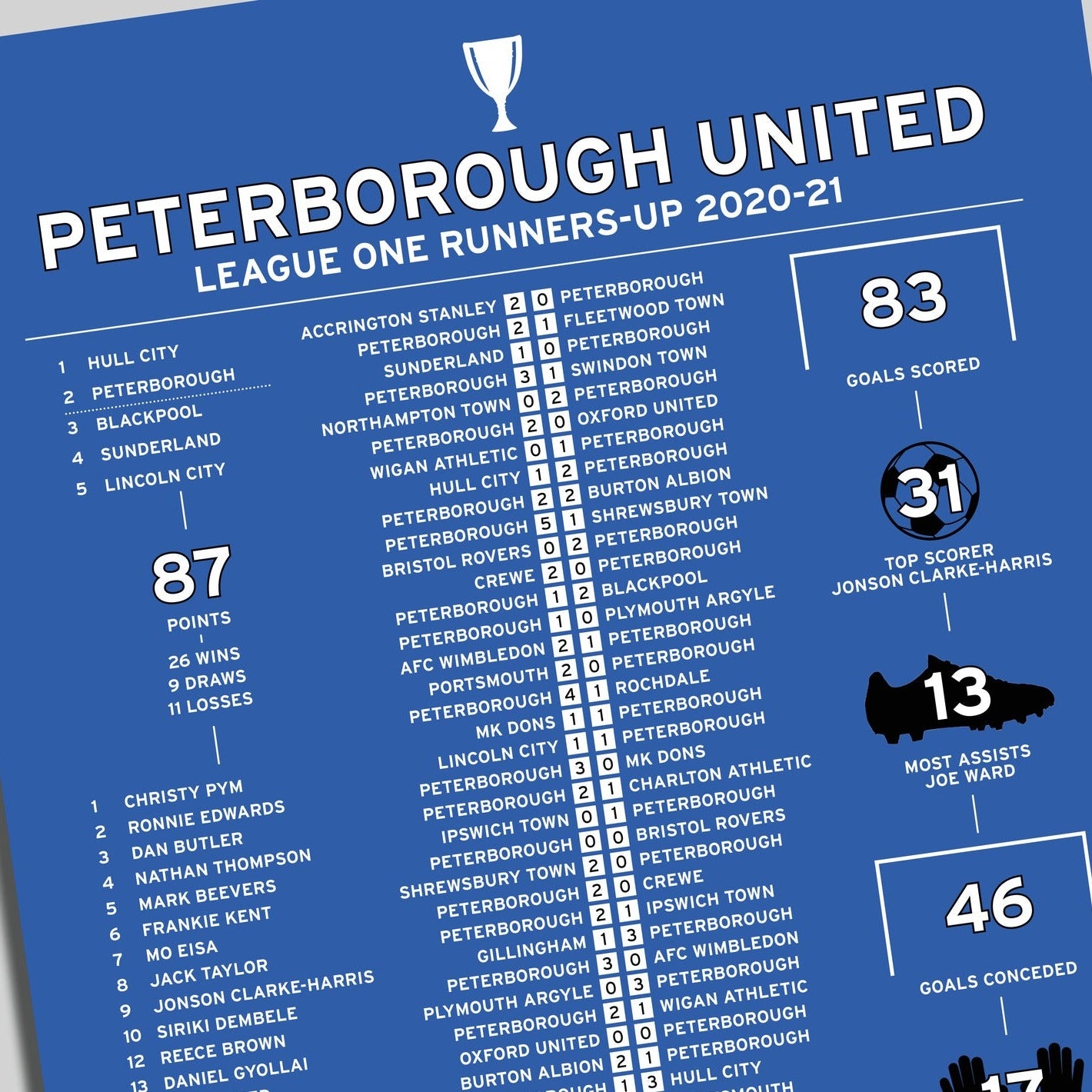 Peterborough United 2020-21 League One Runners-Up Poster