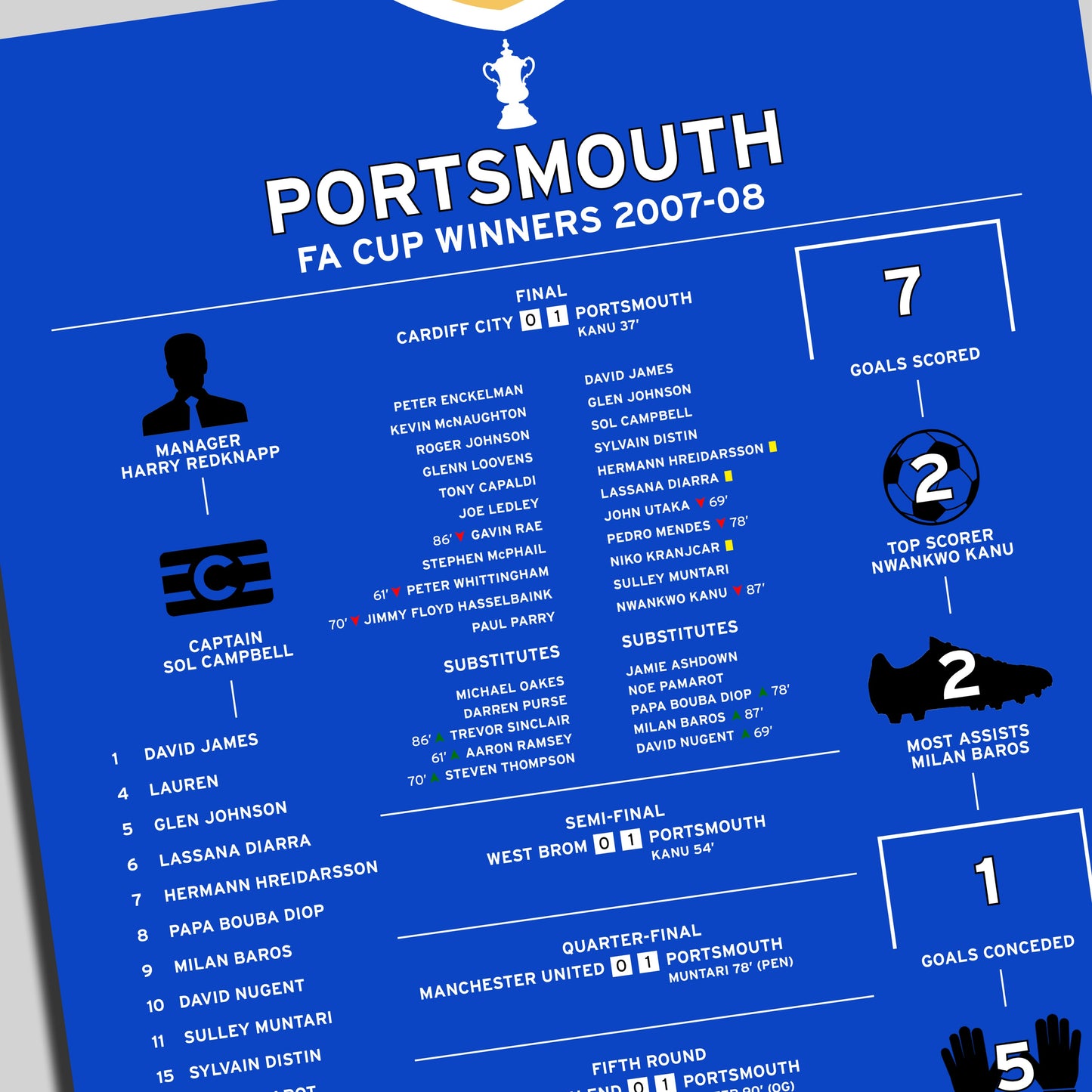 Portsmouth 2007-08 FA Cup Winning Poster