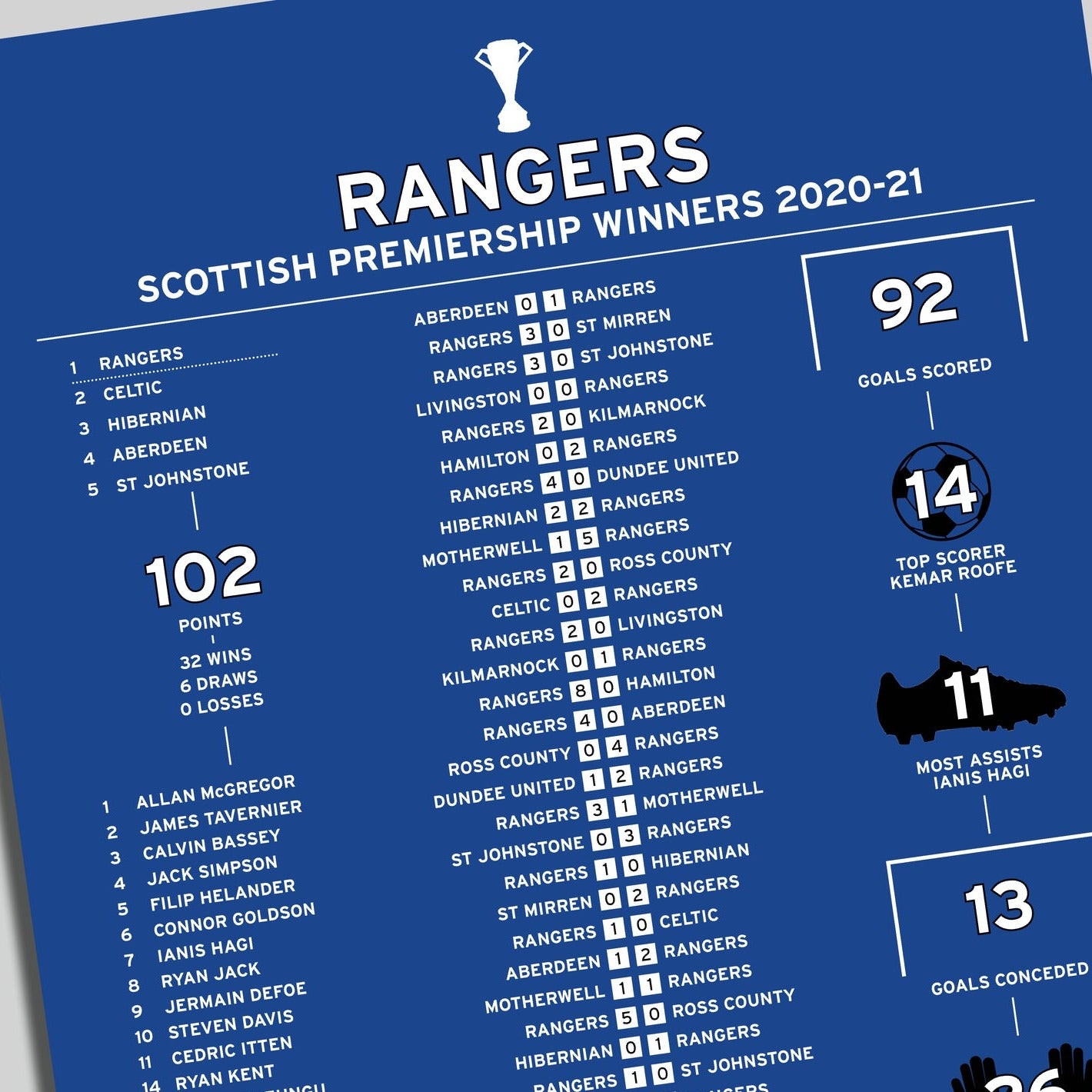 Rangers 2020-21 Scottish Premiership Winning Poster