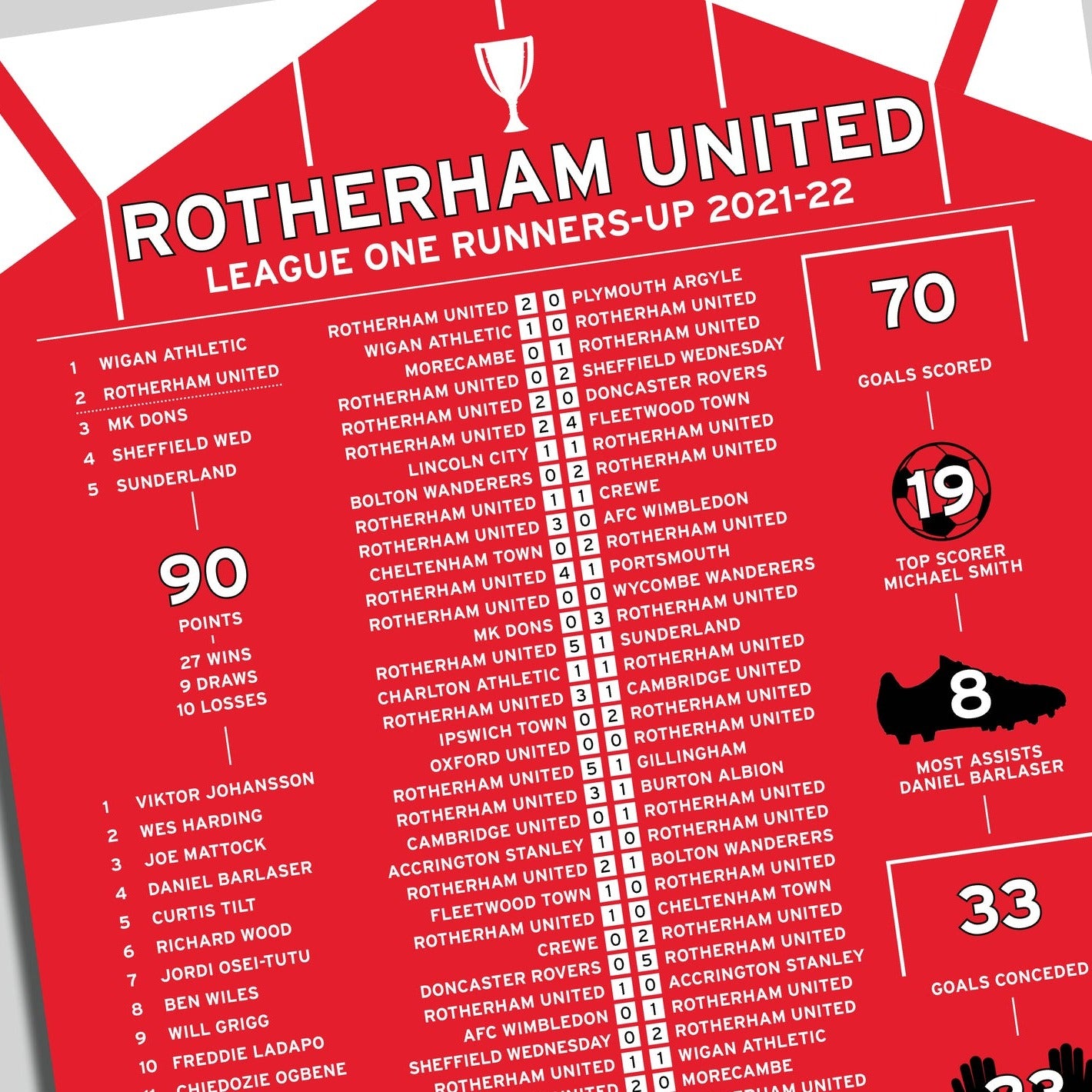 Rotherham United 2021-22 League One Runners-Up Poster