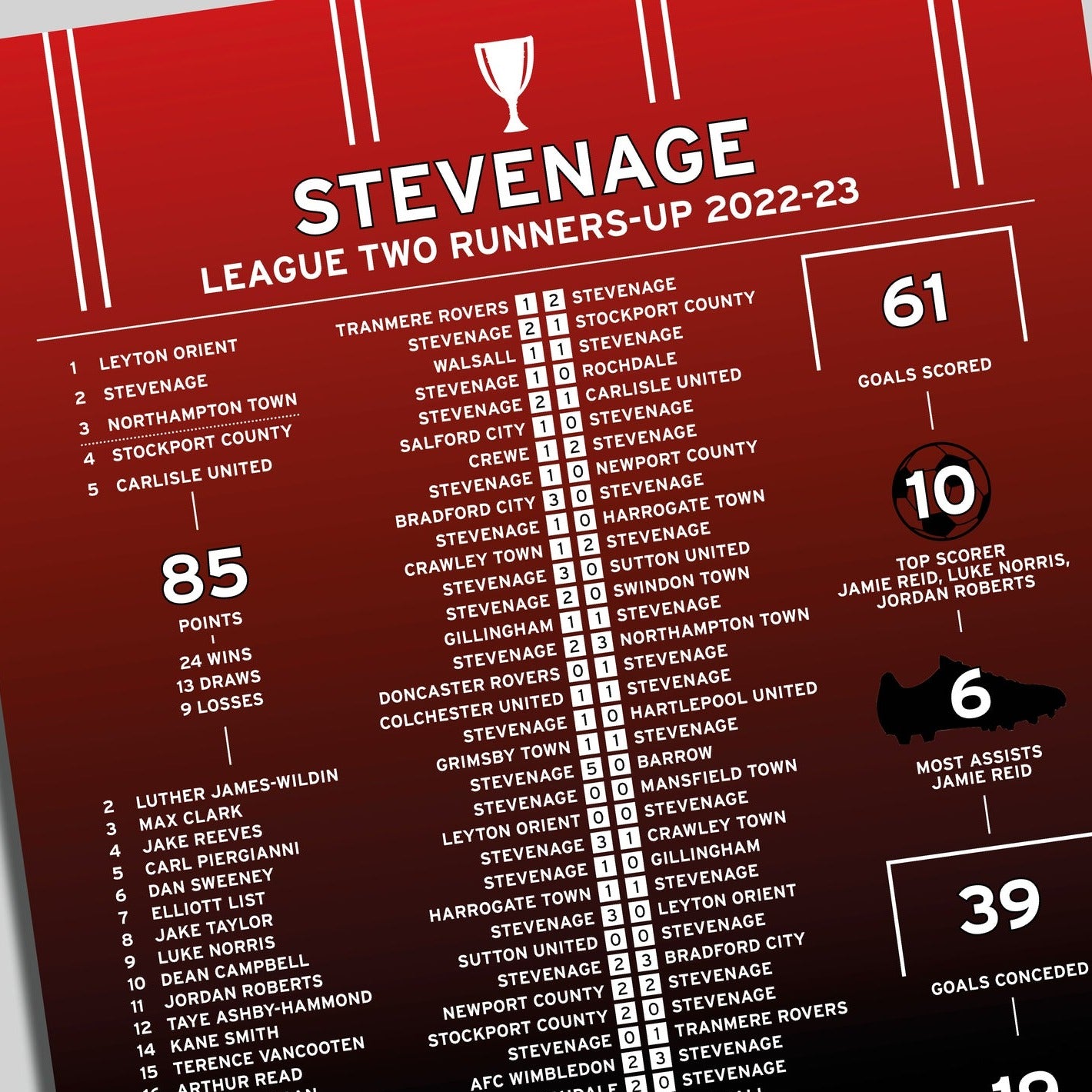 Stevenage 2022-23 League Two Runners-Up Poster