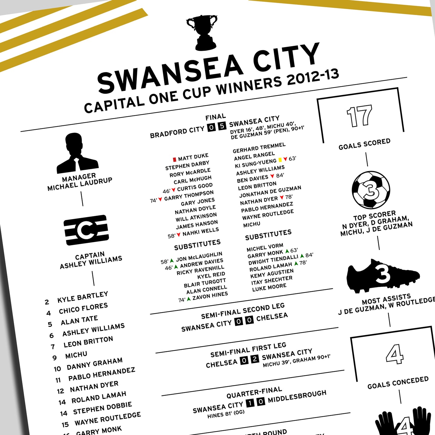 Swansea City 2012-13 Capital One Cup Winning Poster