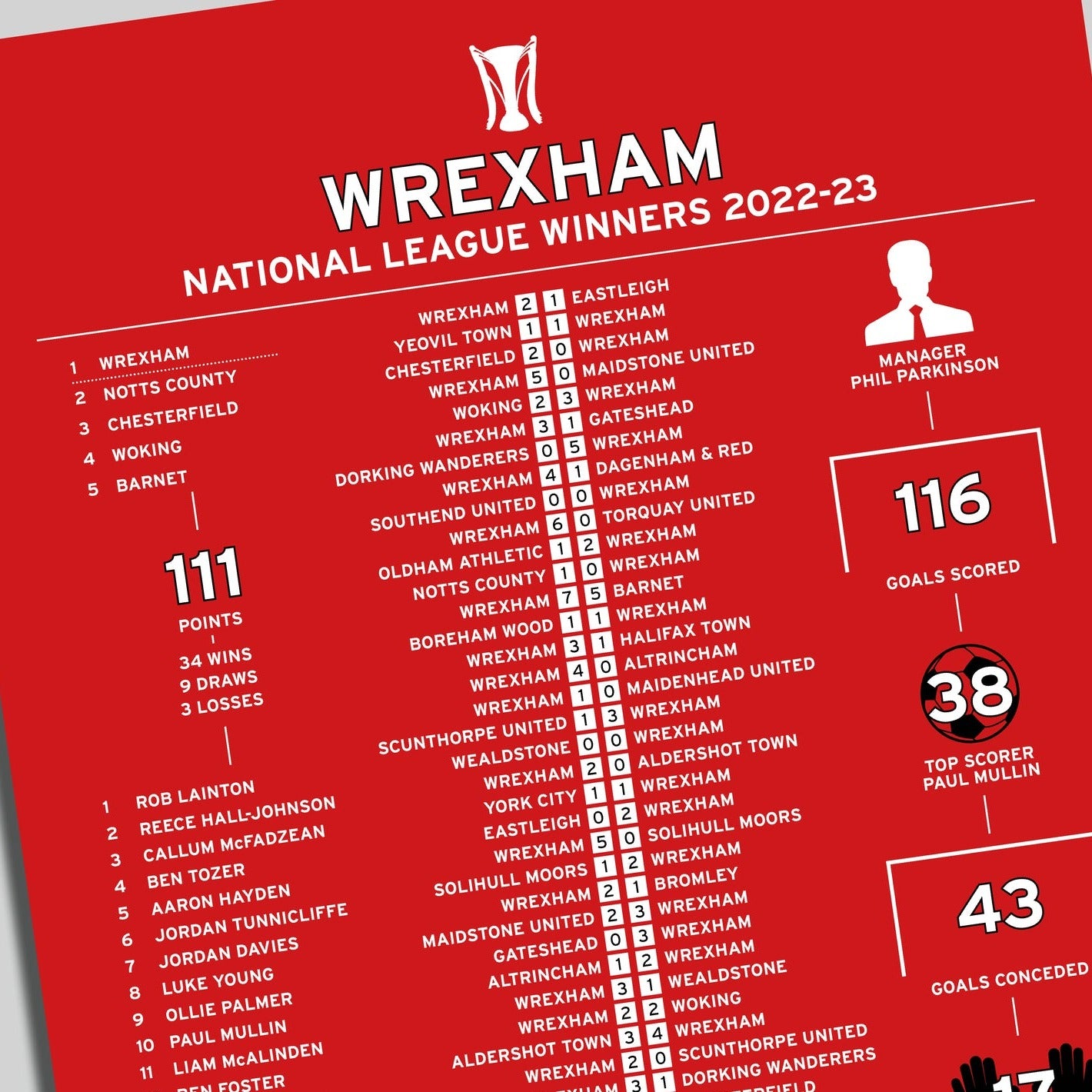 Wrexham 2022-23 National League Winning Poster